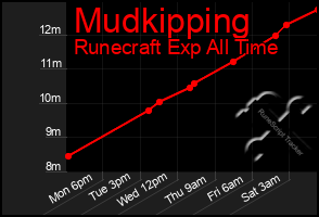 Total Graph of Mudkipping