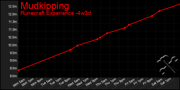 Last 31 Days Graph of Mudkipping