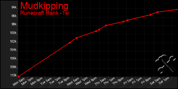 Last 7 Days Graph of Mudkipping