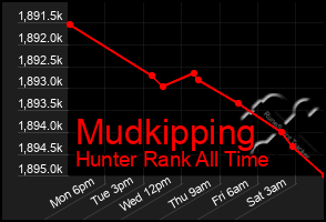 Total Graph of Mudkipping