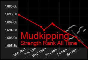 Total Graph of Mudkipping