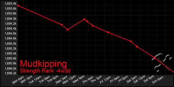 Last 31 Days Graph of Mudkipping