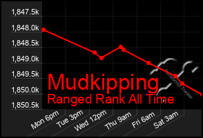 Total Graph of Mudkipping