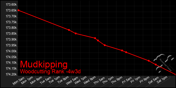 Last 31 Days Graph of Mudkipping