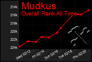 Total Graph of Mudkus