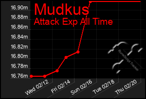 Total Graph of Mudkus