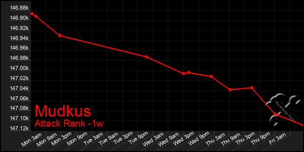 Last 7 Days Graph of Mudkus