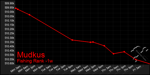 Last 7 Days Graph of Mudkus