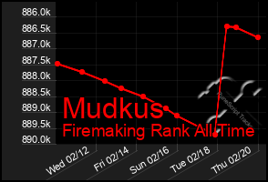 Total Graph of Mudkus