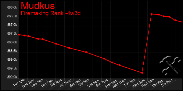 Last 31 Days Graph of Mudkus