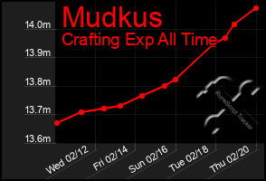 Total Graph of Mudkus