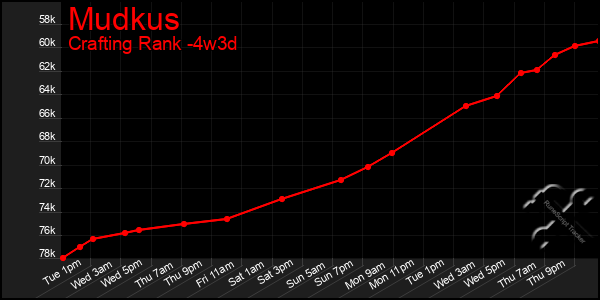 Last 31 Days Graph of Mudkus