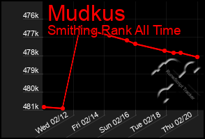 Total Graph of Mudkus