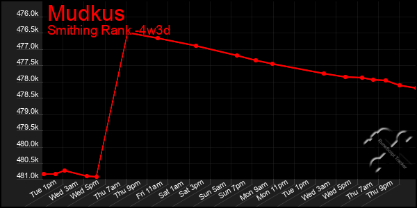 Last 31 Days Graph of Mudkus