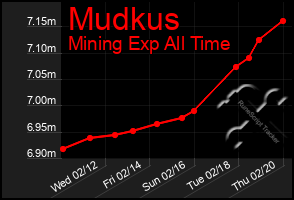 Total Graph of Mudkus