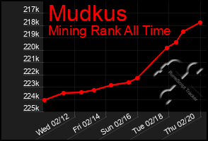 Total Graph of Mudkus