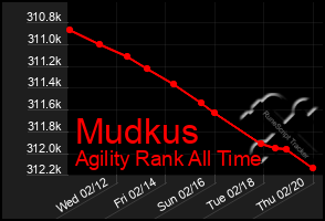 Total Graph of Mudkus