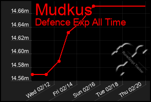 Total Graph of Mudkus