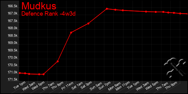 Last 31 Days Graph of Mudkus