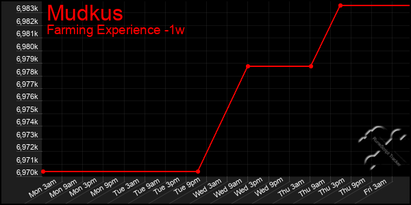 Last 7 Days Graph of Mudkus