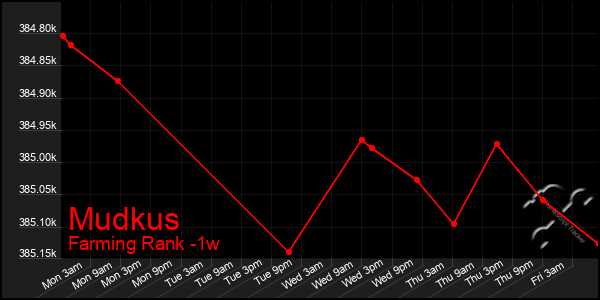 Last 7 Days Graph of Mudkus