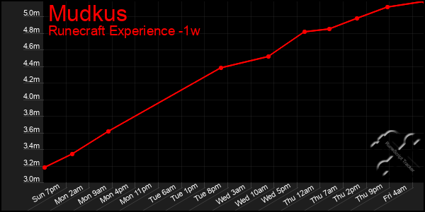 Last 7 Days Graph of Mudkus