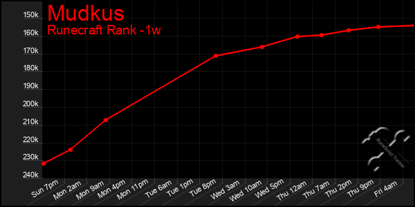 Last 7 Days Graph of Mudkus