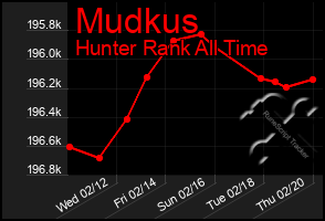 Total Graph of Mudkus