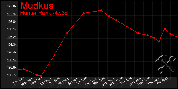 Last 31 Days Graph of Mudkus