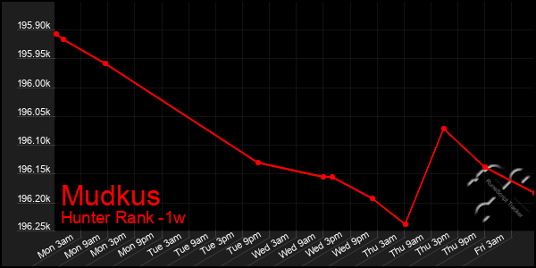 Last 7 Days Graph of Mudkus