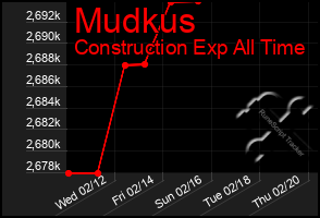 Total Graph of Mudkus