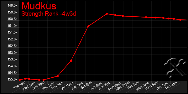 Last 31 Days Graph of Mudkus