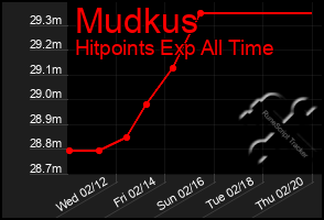 Total Graph of Mudkus