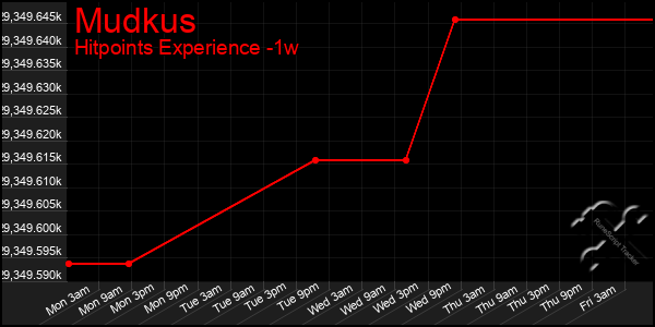 Last 7 Days Graph of Mudkus