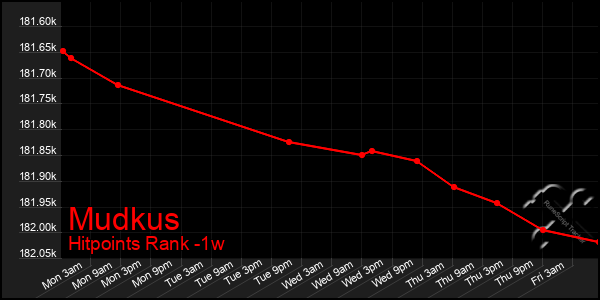 Last 7 Days Graph of Mudkus