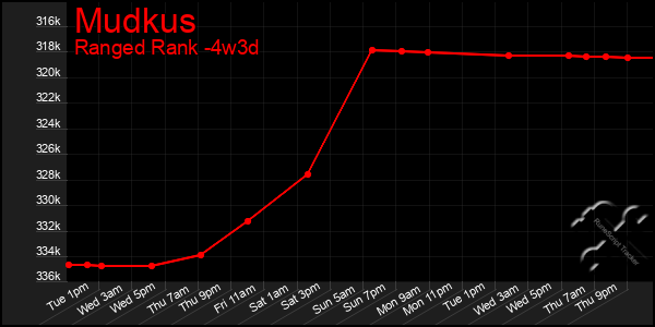 Last 31 Days Graph of Mudkus