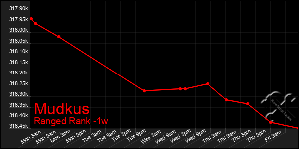 Last 7 Days Graph of Mudkus