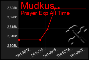 Total Graph of Mudkus