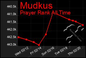 Total Graph of Mudkus