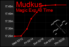 Total Graph of Mudkus