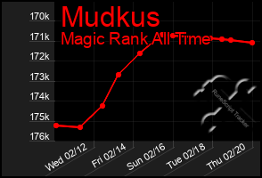 Total Graph of Mudkus