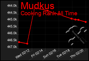 Total Graph of Mudkus