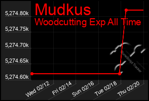 Total Graph of Mudkus