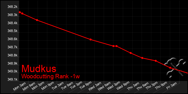 Last 7 Days Graph of Mudkus