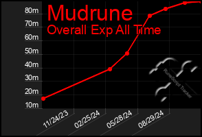 Total Graph of Mudrune