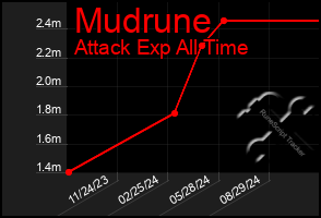 Total Graph of Mudrune