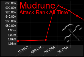 Total Graph of Mudrune