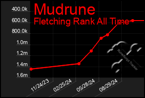 Total Graph of Mudrune