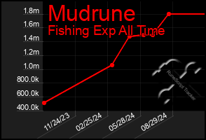 Total Graph of Mudrune