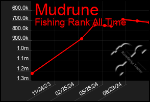 Total Graph of Mudrune